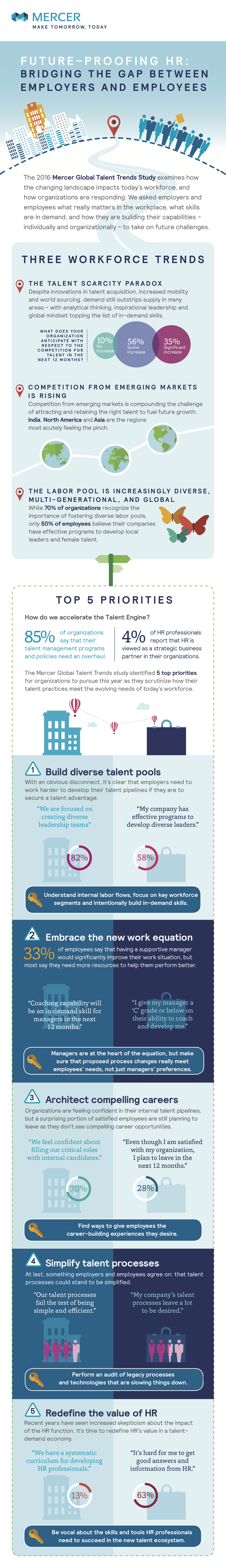 Mercer 2016: Global Talent HR Trends Infographic
