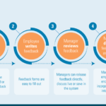 Goldman Sachs Debuts New System for Performance Reviews, Ongoing Feedback360+
