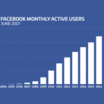 How Many Users Does Facebook Have? 'Officially 2 Billion,' CEO Mark Zuckerberg Says