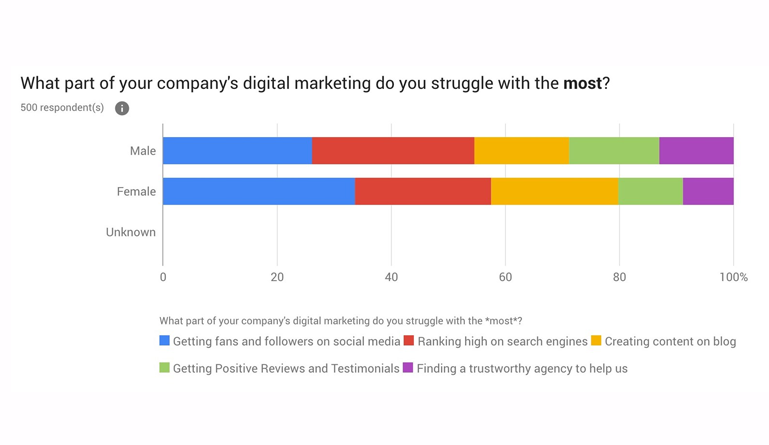 Survey: When It Comes to Digital Marketing, Canadian Small Business Owners Struggle With Social Media Community Development the Most